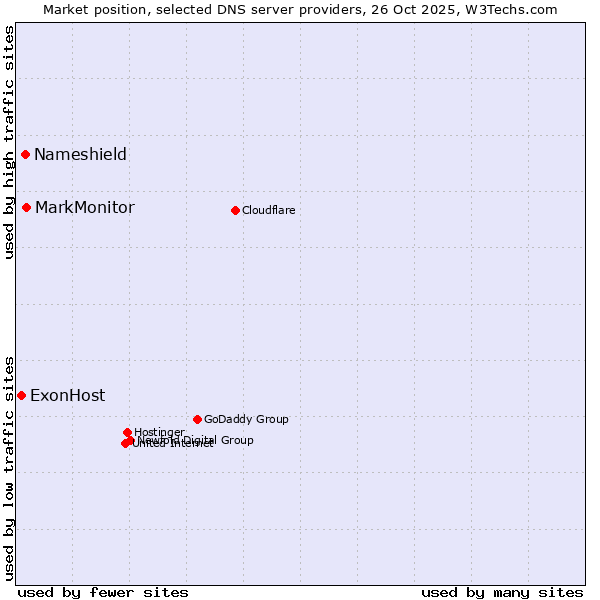 Market position of MarkMonitor vs. Nameshield vs. ExonHost