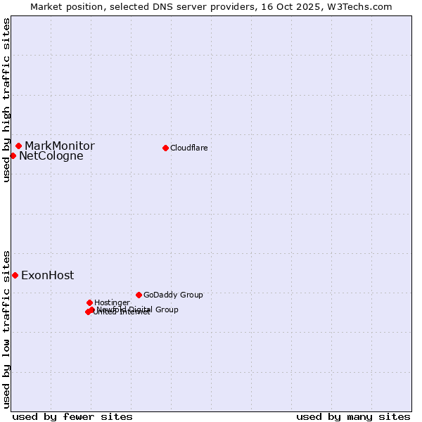 Market position of MarkMonitor vs. ExonHost vs. NetCologne