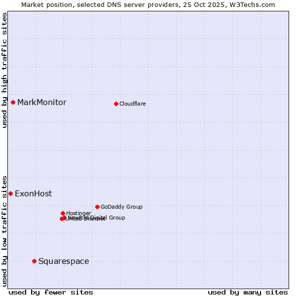 Market position of Squarespace vs. MarkMonitor vs. ExonHost