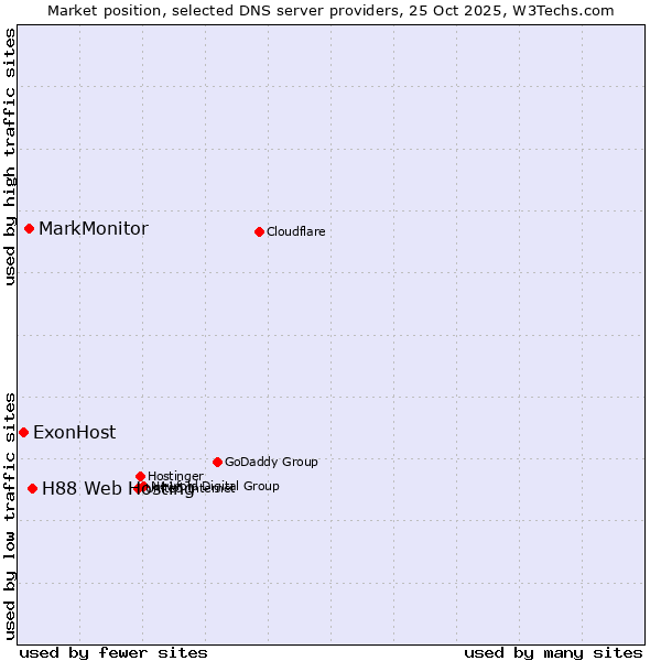 Market position of H88 Web Hosting vs. MarkMonitor vs. ExonHost