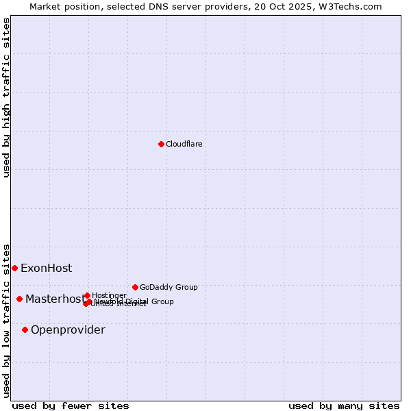 Market position of Openprovider vs. Masterhost vs. ExonHost