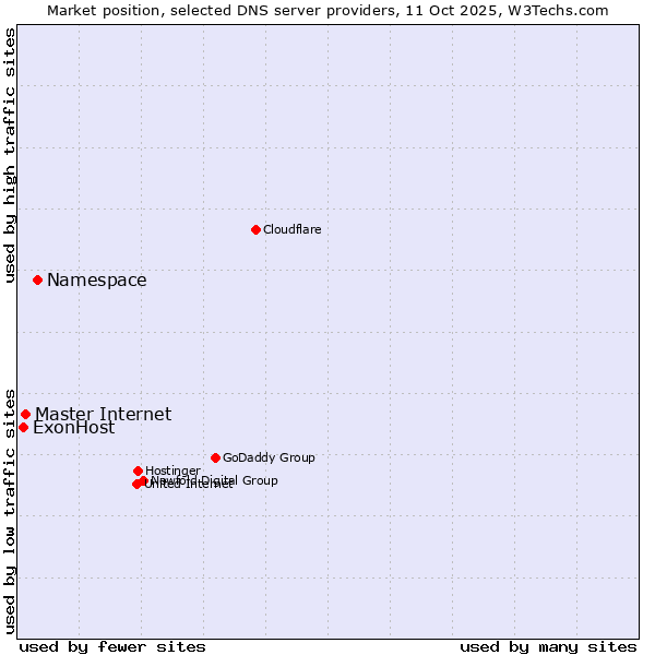 Market position of Namespace vs. Master Internet vs. ExonHost
