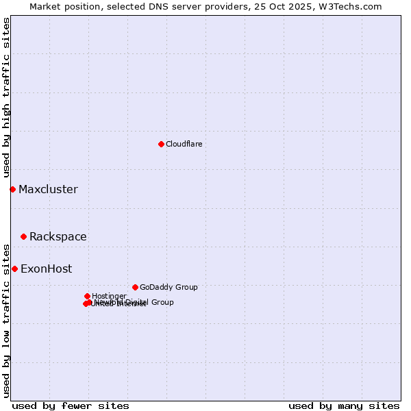 Market position of Rackspace vs. ExonHost vs. Maxcluster