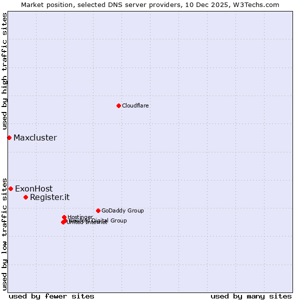 Market position of Register.it vs. ExonHost vs. Maxcluster