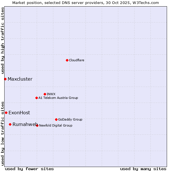 Market position of Rumahweb vs. ExonHost vs. Maxcluster
