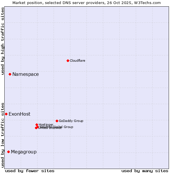 Market position of Namespace vs. Megagroup vs. ExonHost
