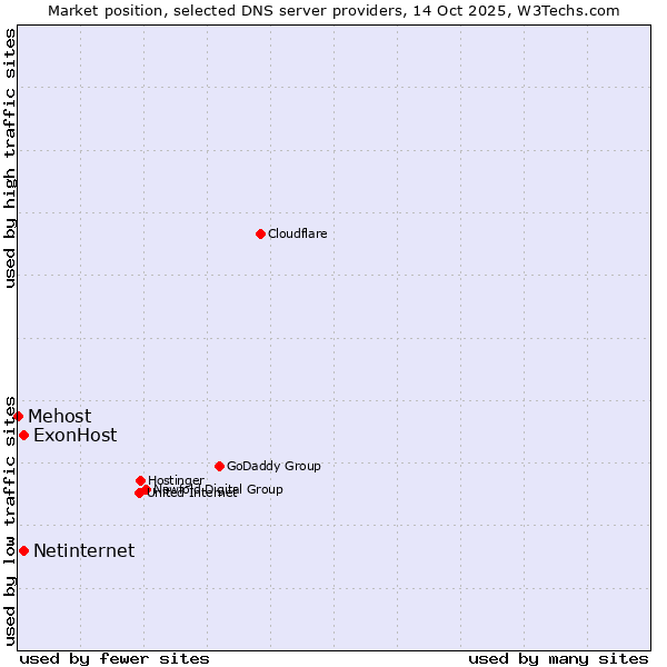 Market position of ExonHost vs. Netinternet vs. Mehost