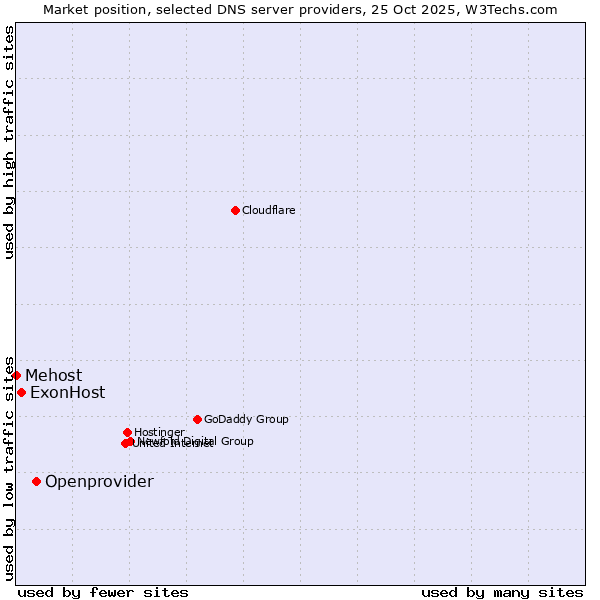 Market position of Openprovider vs. ExonHost vs. Mehost