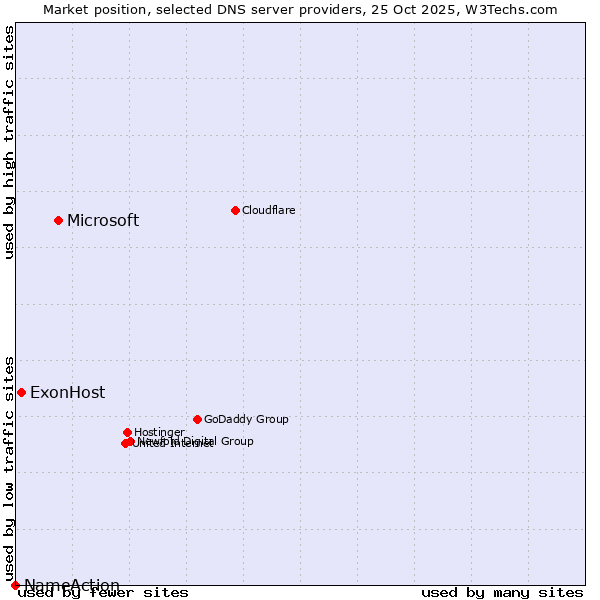 Market position of Microsoft vs. ExonHost vs. NameAction
