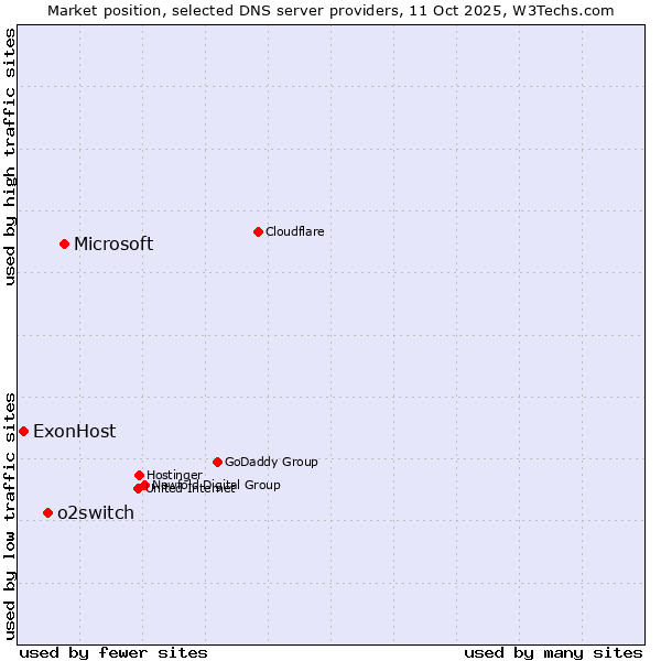 Market position of Microsoft vs. o2switch vs. ExonHost