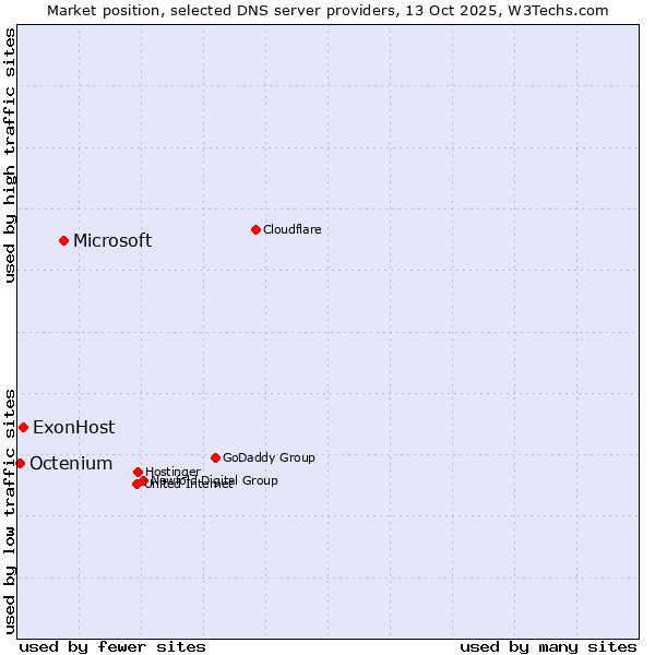 Market position of Microsoft vs. ExonHost vs. Octenium