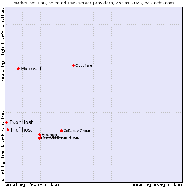 Market position of Microsoft vs. Profihost vs. ExonHost