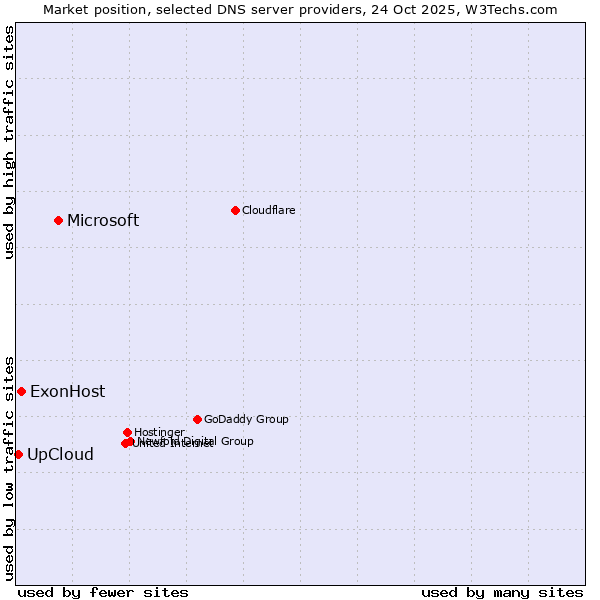 Market position of Microsoft vs. ExonHost vs. UpCloud