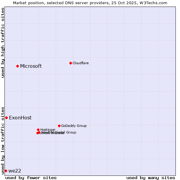 Market position of Microsoft vs. ExonHost vs. we22