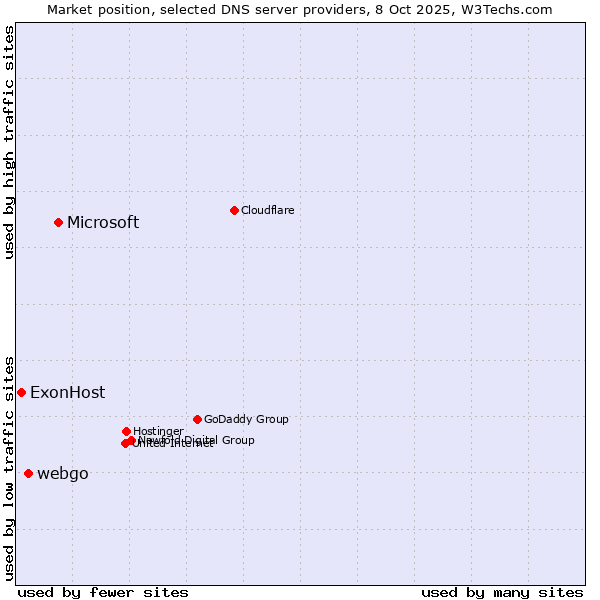 Market position of Microsoft vs. webgo vs. ExonHost