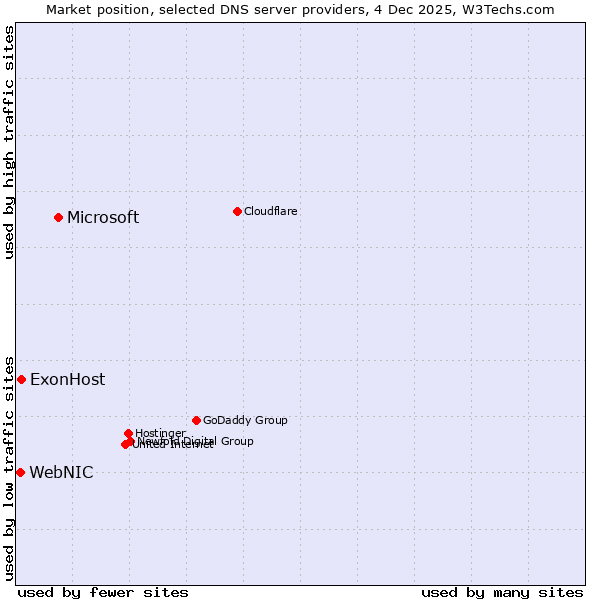 Market position of Microsoft vs. ExonHost vs. WebNIC