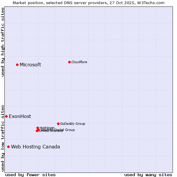 Market position of Microsoft vs. Web Hosting Canada vs. ExonHost