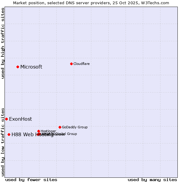 Market position of Microsoft vs. H88 Web Hosting vs. ExonHost