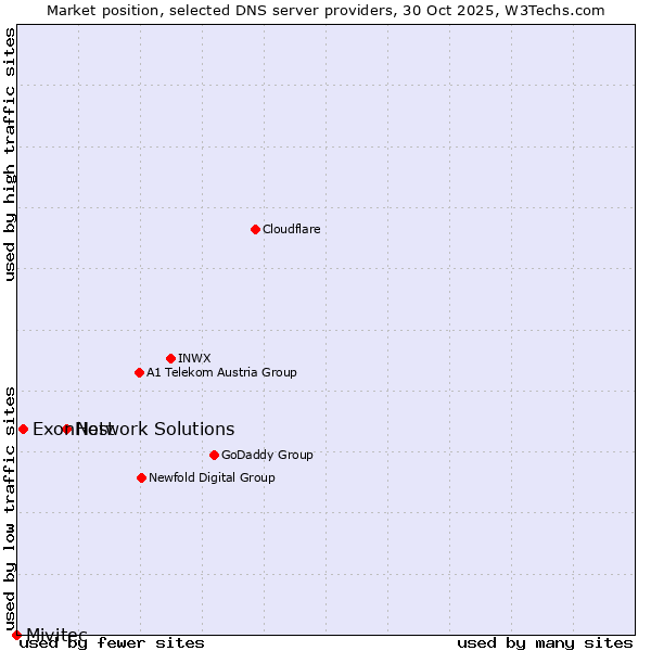 Market position of Network Solutions vs. ExonHost vs. Mivitec