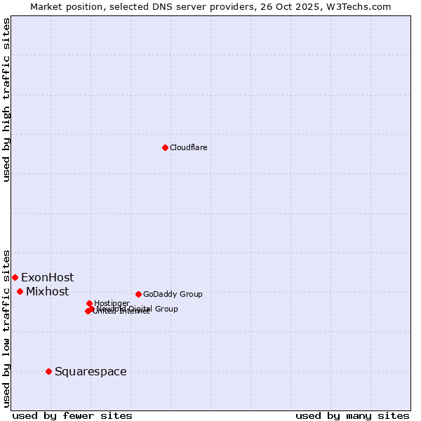 Market position of Squarespace vs. Mixhost vs. ExonHost