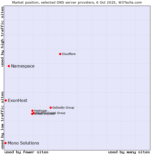 Market position of Namespace vs. ExonHost vs. Mono Solutions