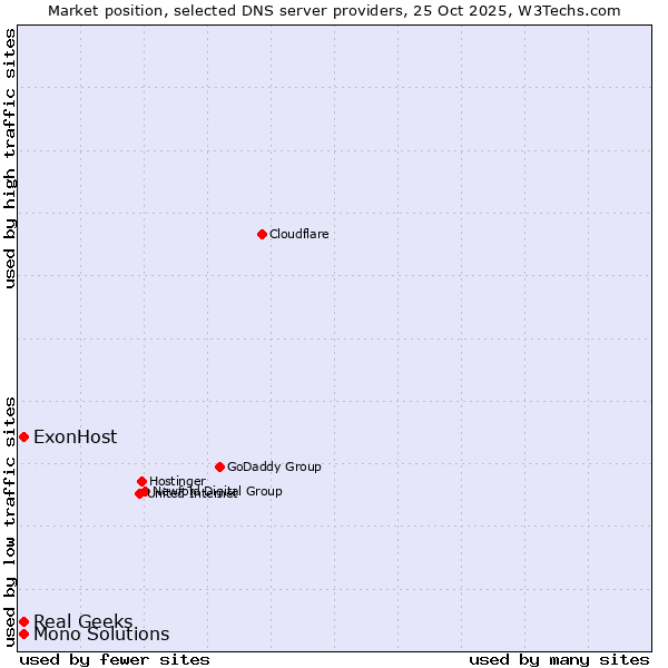 Market position of ExonHost vs. Real Geeks vs. Mono Solutions