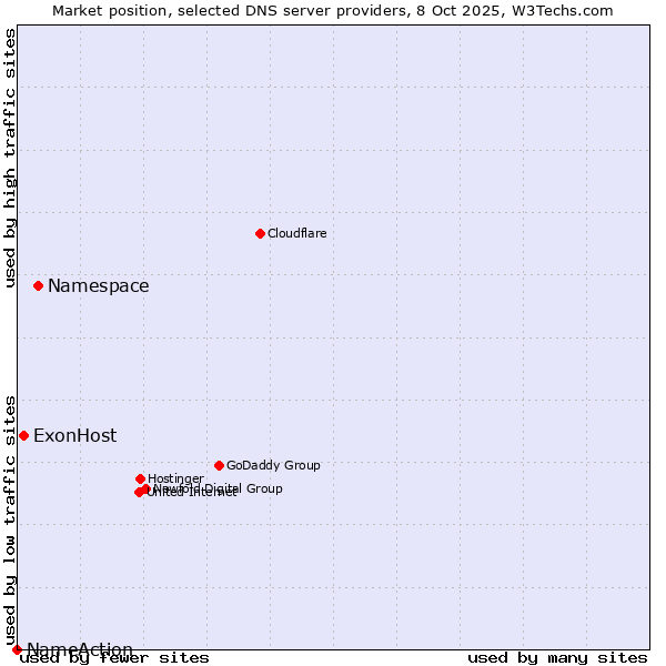Market position of Namespace vs. ExonHost vs. NameAction