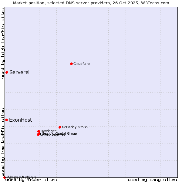 Market position of Serverel vs. ExonHost vs. NameAction