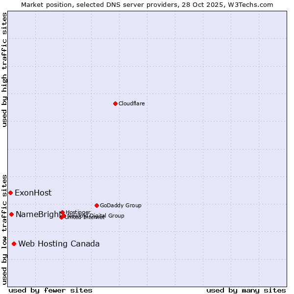 Market position of Web Hosting Canada vs. NameBright vs. ExonHost