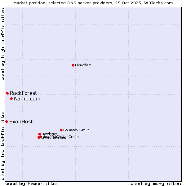 Market position of Name.com vs. RackForest vs. ExonHost