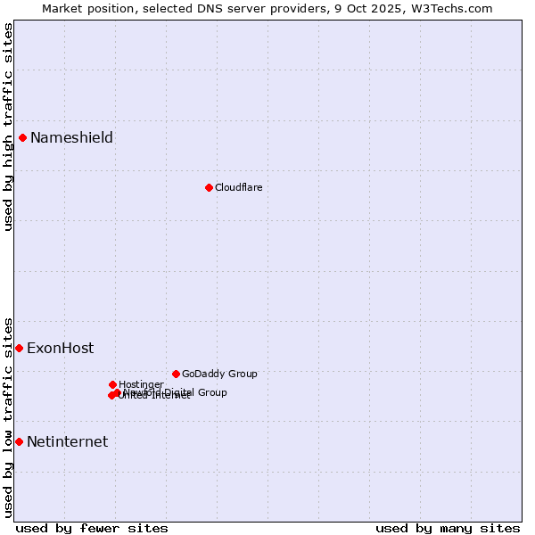 Market position of Nameshield vs. ExonHost vs. Netinternet