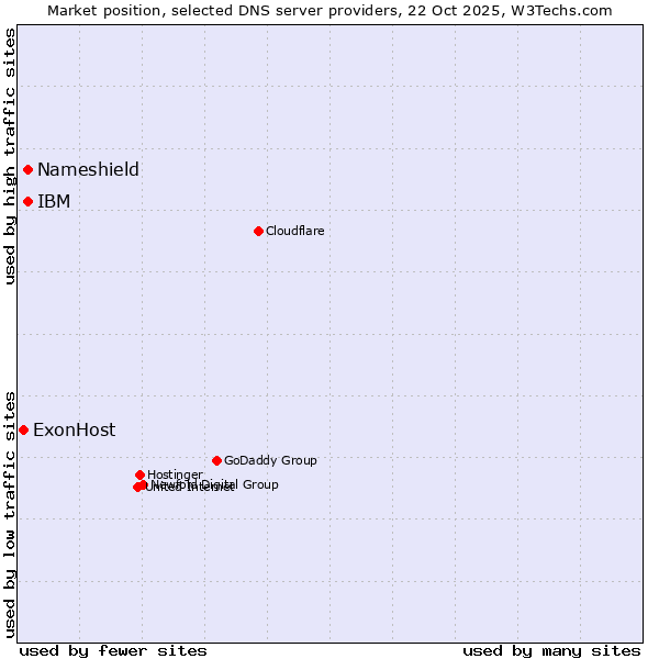 Market position of IBM vs. Nameshield vs. ExonHost