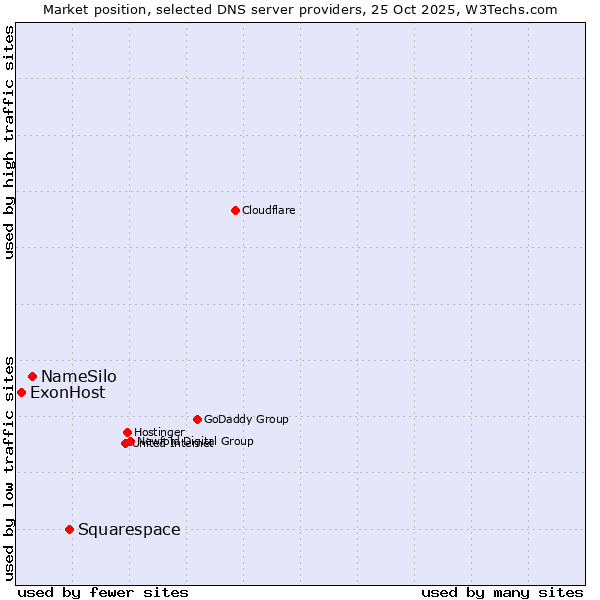 Market position of Squarespace vs. NameSilo vs. ExonHost