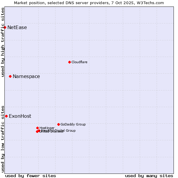 Market position of Namespace vs. ExonHost vs. NetEase