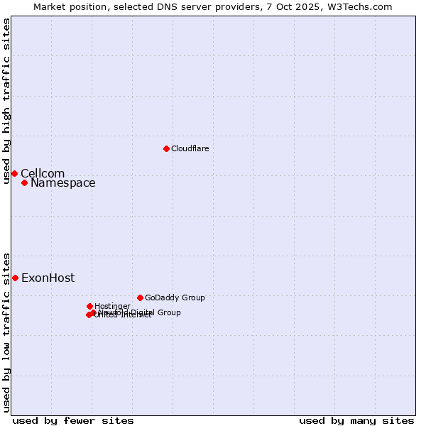 Market position of Namespace vs. ExonHost vs. Cellcom