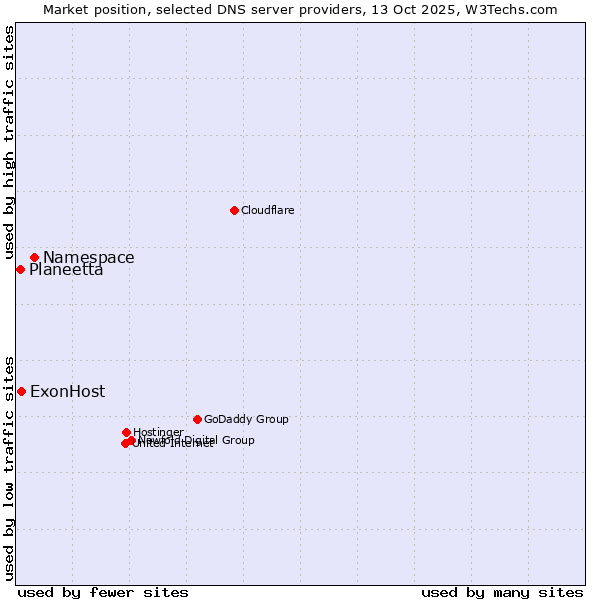 Market position of Namespace vs. ExonHost vs. Planeetta