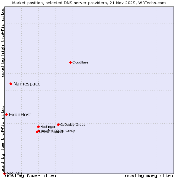 Market position of Namespace vs. ExonHost vs. SK-NIC