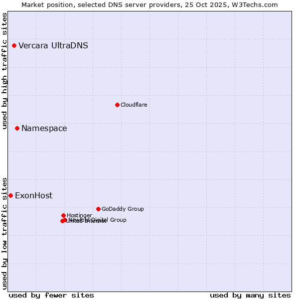 Market position of Namespace vs. Vercara UltraDNS vs. ExonHost