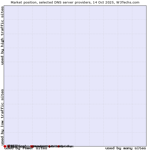 Market position of Namespace vs. ExonHost vs. VNET