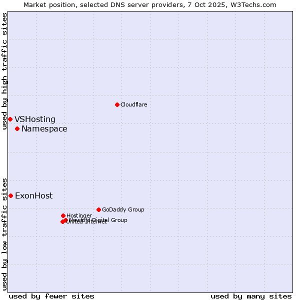 Market position of Namespace vs. ExonHost vs. VSHosting