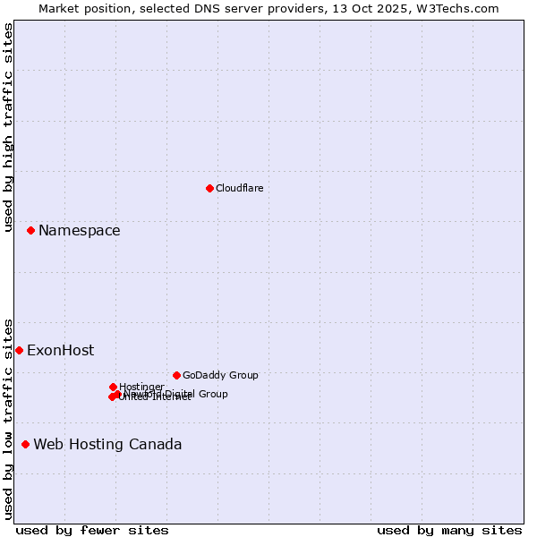Market position of Namespace vs. Web Hosting Canada vs. ExonHost