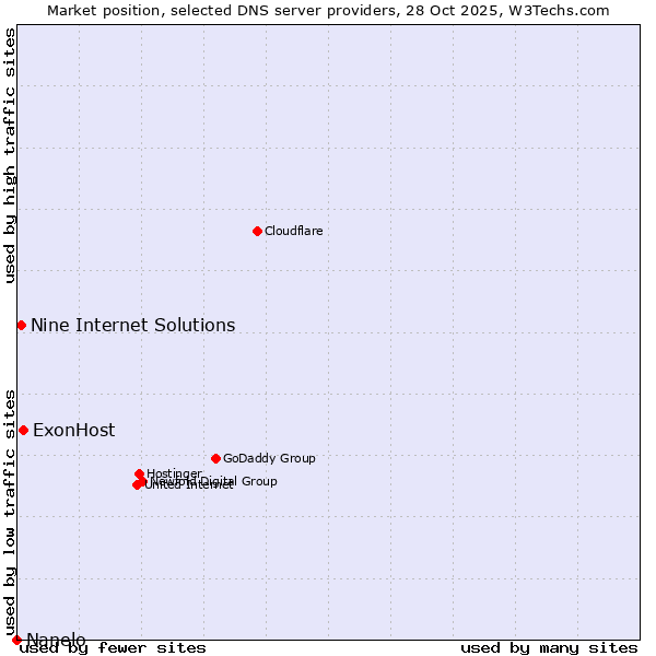 Market position of ExonHost vs. Nine Internet Solutions vs. Nanelo