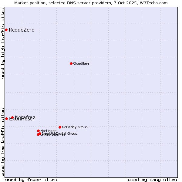 Market position of Netafraz vs. ExonHost vs. RcodeZero