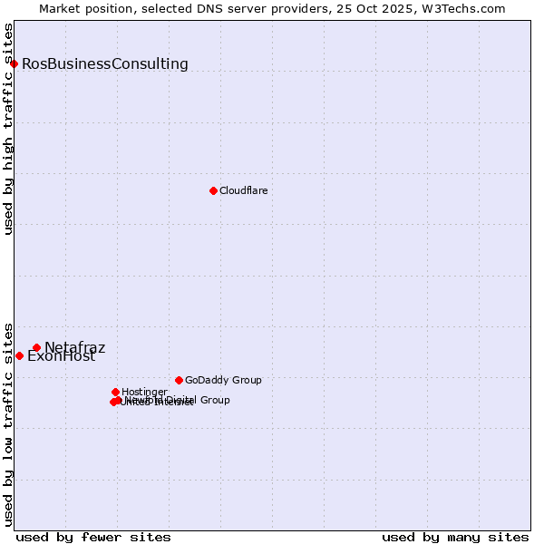 Market position of Netafraz vs. ExonHost vs. RosBusinessConsulting