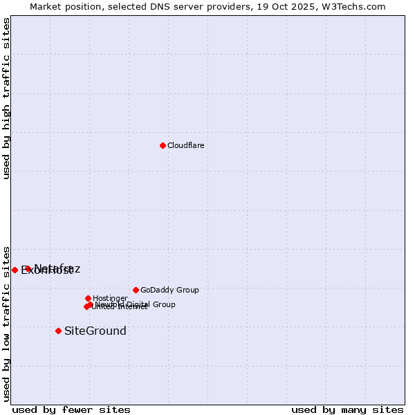 Market position of SiteGround vs. Netafraz vs. ExonHost