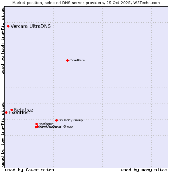 Market position of Netafraz vs. Vercara UltraDNS vs. ExonHost