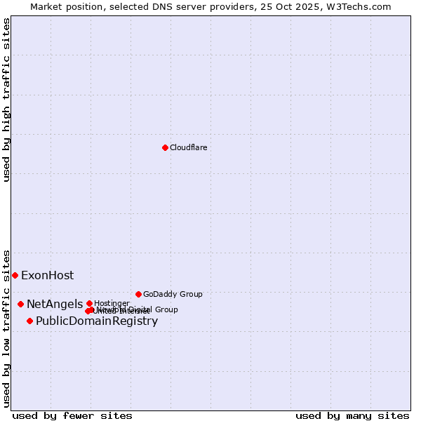 Market position of PublicDomainRegistry vs. NetAngels vs. ExonHost
