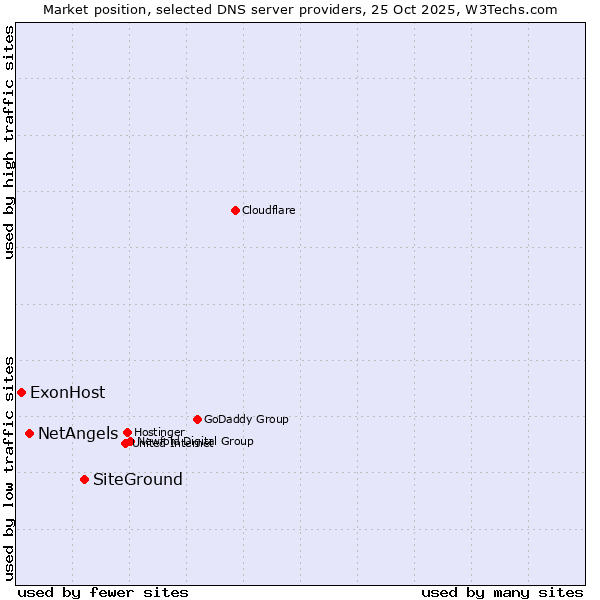 Market position of SiteGround vs. NetAngels vs. ExonHost