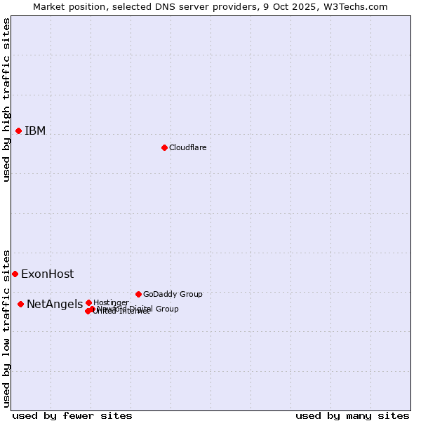 Market position of NetAngels vs. IBM vs. ExonHost