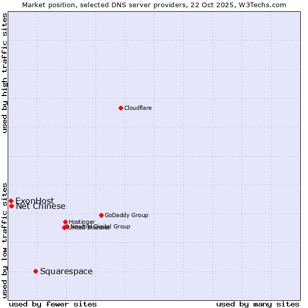 Market position of Squarespace vs. Net Chinese vs. ExonHost